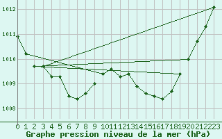 Courbe de la pression atmosphrique pour Ringendorf (67)