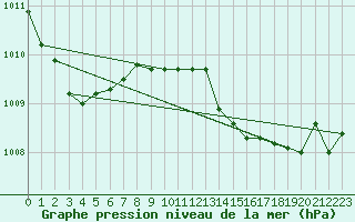 Courbe de la pression atmosphrique pour Capo Bellavista