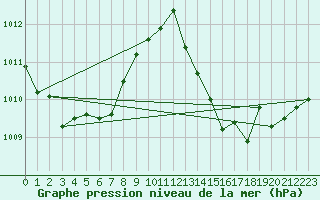 Courbe de la pression atmosphrique pour Mirebeau (86)