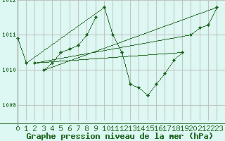 Courbe de la pression atmosphrique pour Lerida (Esp)