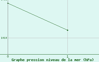 Courbe de la pression atmosphrique pour Nukunonu