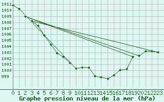 Courbe de la pression atmosphrique pour Albi (81)