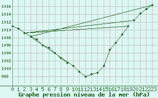 Courbe de la pression atmosphrique pour Malin Head