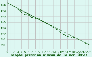 Courbe de la pression atmosphrique pour Saint-Romain-de-Colbosc (76)