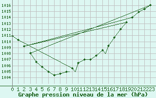 Courbe de la pression atmosphrique pour Wattisham