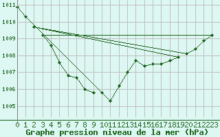 Courbe de la pression atmosphrique pour Abbeville (80)