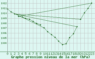 Courbe de la pression atmosphrique pour Straubing