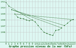 Courbe de la pression atmosphrique pour Bremervoerde