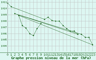 Courbe de la pression atmosphrique pour Engins (38)