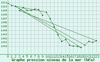 Courbe de la pression atmosphrique pour Calatayud