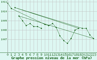 Courbe de la pression atmosphrique pour Thun