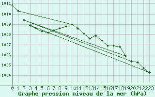Courbe de la pression atmosphrique pour Abed