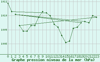 Courbe de la pression atmosphrique pour La Baeza (Esp)