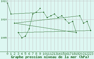 Courbe de la pression atmosphrique pour Stromtangen Fyr