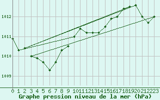 Courbe de la pression atmosphrique pour Northolt