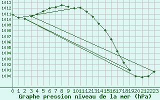 Courbe de la pression atmosphrique pour Utsira Fyr