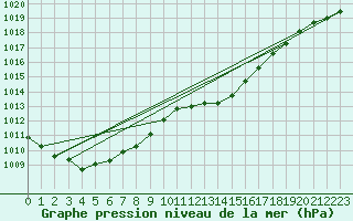 Courbe de la pression atmosphrique pour Fameck (57)