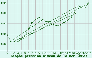 Courbe de la pression atmosphrique pour Cervia