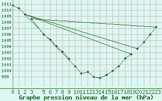 Courbe de la pression atmosphrique pour 