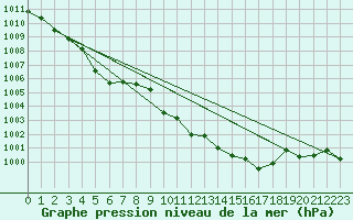 Courbe de la pression atmosphrique pour Cap Corse (2B)