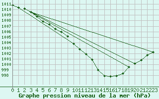 Courbe de la pression atmosphrique pour Saint-Hubert (Be)