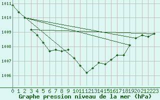 Courbe de la pression atmosphrique pour Spadeadam