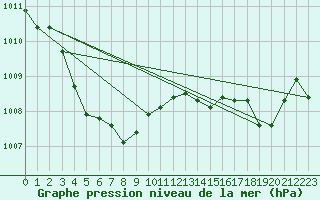 Courbe de la pression atmosphrique pour Mazinghem (62)