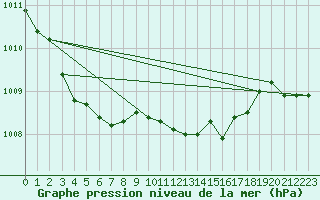 Courbe de la pression atmosphrique pour Mikolajki