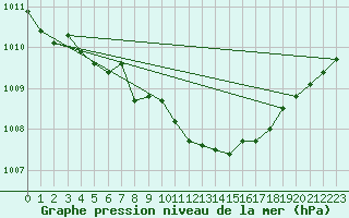 Courbe de la pression atmosphrique pour Anholt