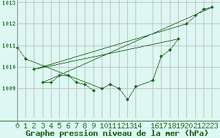 Courbe de la pression atmosphrique pour Tekirdag