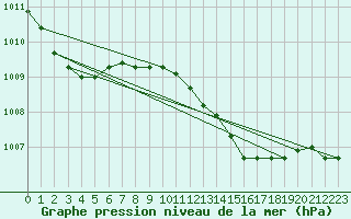 Courbe de la pression atmosphrique pour Ibiza (Esp)