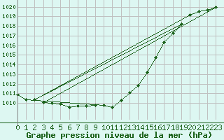 Courbe de la pression atmosphrique pour Waidhofen an der Ybbs