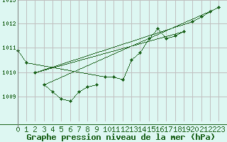 Courbe de la pression atmosphrique pour Santander (Esp)