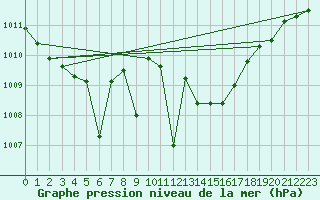 Courbe de la pression atmosphrique pour Guadalajara