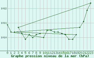 Courbe de la pression atmosphrique pour Saint-Ciers-sur-Gironde (33)