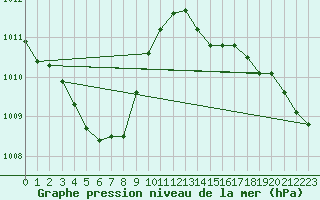 Courbe de la pression atmosphrique pour Sandillon (45)