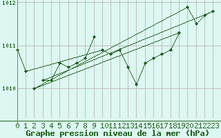 Courbe de la pression atmosphrique pour Reichenau / Rax