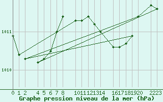 Courbe de la pression atmosphrique pour Porto Colom