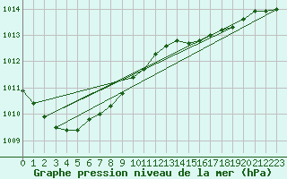 Courbe de la pression atmosphrique pour la bouée 62130