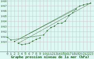 Courbe de la pression atmosphrique pour Lerwick