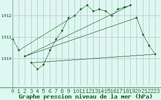 Courbe de la pression atmosphrique pour Oksoy Fyr