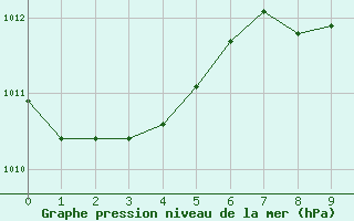 Courbe de la pression atmosphrique pour Giessen