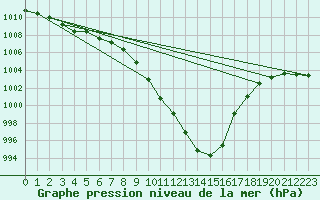 Courbe de la pression atmosphrique pour Bischofszell