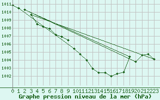 Courbe de la pression atmosphrique pour Calvi (2B)