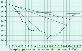 Courbe de la pression atmosphrique pour Gruissan (11)