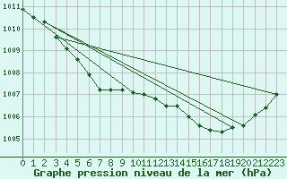 Courbe de la pression atmosphrique pour Nostang (56)