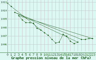 Courbe de la pression atmosphrique pour Kyritz