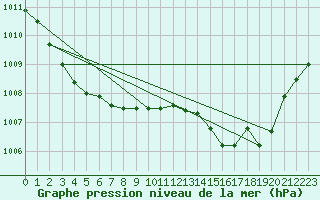 Courbe de la pression atmosphrique pour Hestrud (59)