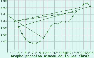 Courbe de la pression atmosphrique pour Cap Ferret (33)