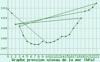 Courbe de la pression atmosphrique pour Terschelling Hoorn